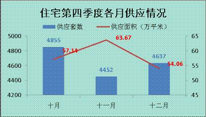 均价下跌约850元 平米 第四季度成都楼市分析