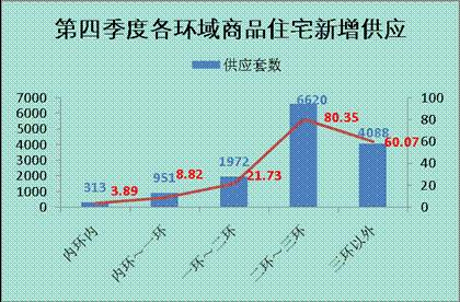 均价下跌约850元 平米 第四季度成都楼市分析