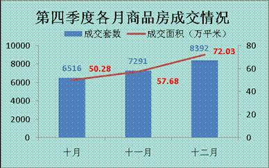 均价下跌约850元 平米 第四季度成都楼市分析