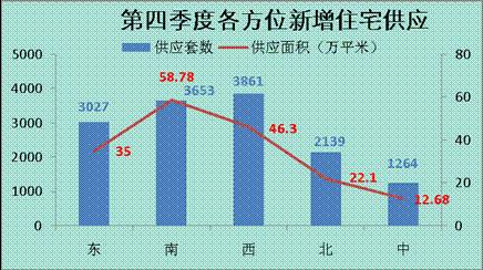 均价下跌约850元 平米 第四季度成都楼市分析