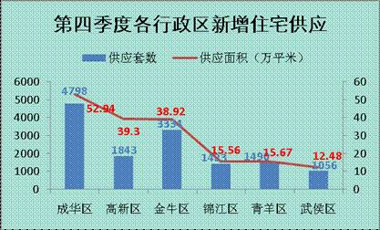 均价下跌约850元 平米 第四季度成都楼市分析