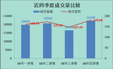 均价下跌约850元 平米 第四季度成都楼市分析