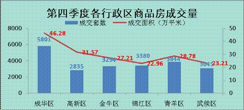 均价下跌约850元 平米 第四季度成都楼市分析