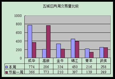 日均成交量约320套 上周成都房价趋于 平稳 