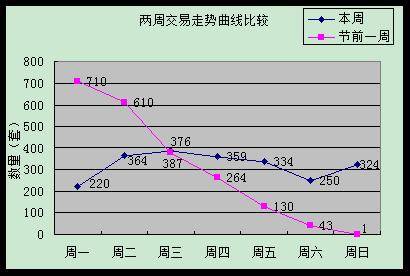 日均成交量约320套 上周成都房价趋于 平稳 