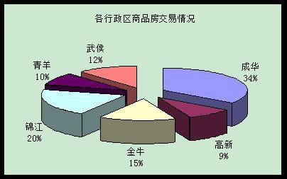 日均成交量约320套 上周成都房价趋于 平稳 