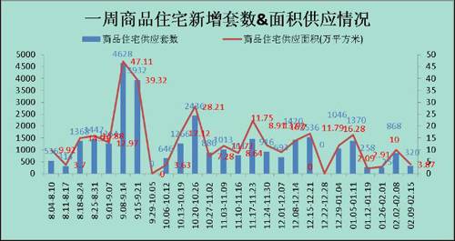 成都楼市 三级跳 飙升 上周成交商品房3142套