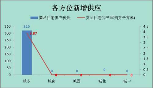成都楼市 三级跳 飙升 上周成交商品房3142套