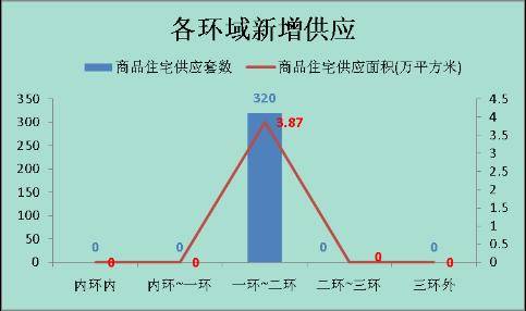 成都楼市 三级跳 飙升 上周成交商品房3142套