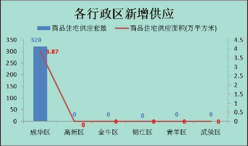 成都楼市 三级跳 飙升 上周成交商品房3142套