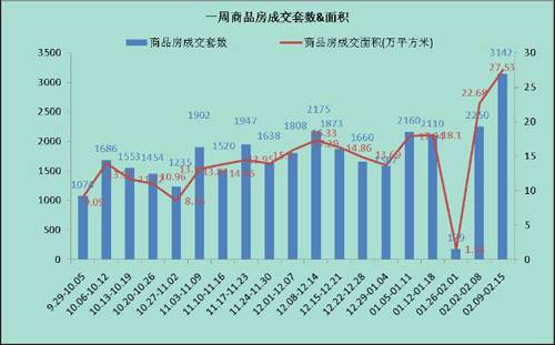 成都楼市 三级跳 飙升 上周成交商品房3142套