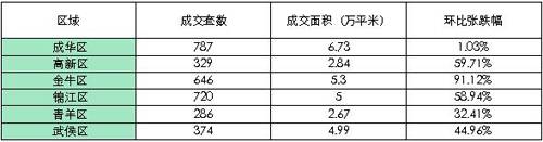 成都楼市 三级跳 飙升 上周成交商品房3142套
