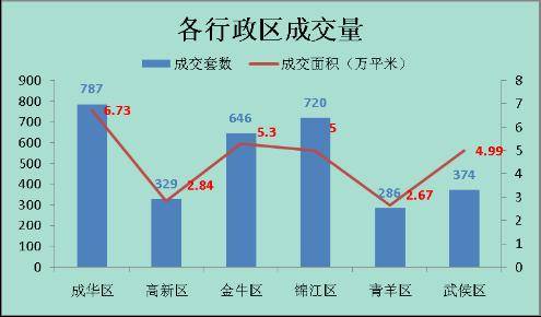 成都楼市 三级跳 飙升 上周成交商品房3142套