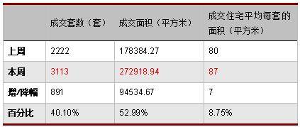 成都楼市 高位 徘徊 上周成交商品房3113套