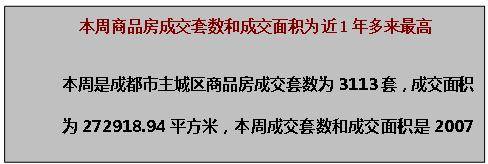 成都楼市 高位 徘徊 上周成交商品房3113套