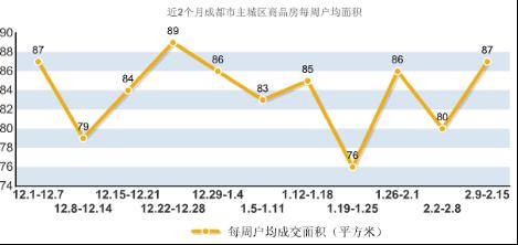成都楼市 高位 徘徊 上周成交商品房3113套