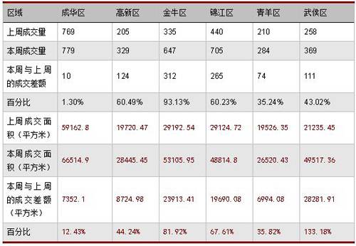 成都楼市 高位 徘徊 上周成交商品房3113套