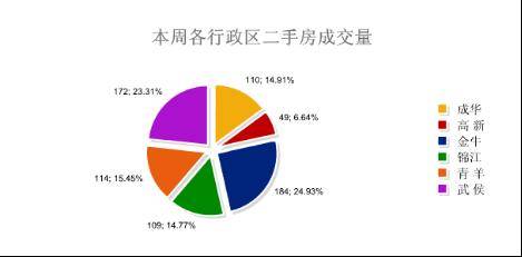 成都楼市 高位 徘徊 上周成交商品房3113套