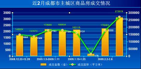 成都楼市 高位 徘徊 上周成交商品房3113套