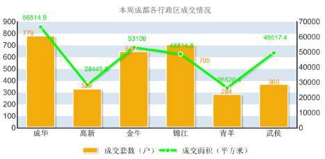 成都楼市 高位 徘徊 上周成交商品房3113套