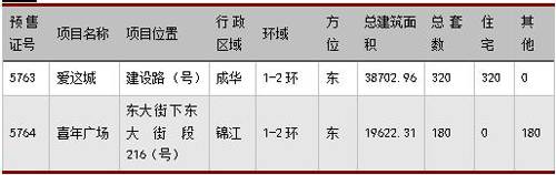 成都楼市 高位 徘徊 上周成交商品房3113套