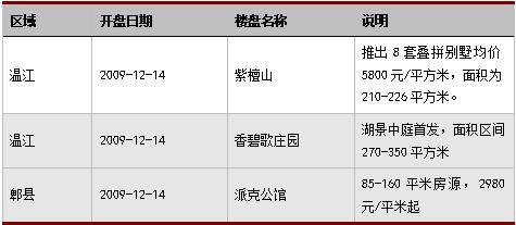 成都楼市 高位 徘徊 上周成交商品房3113套