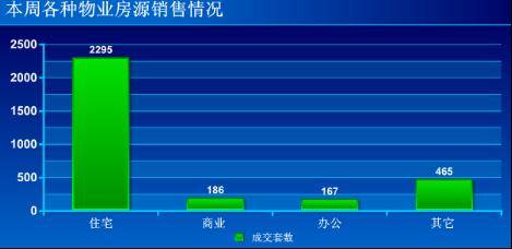 成都楼市 高位 徘徊 上周成交商品房3113套