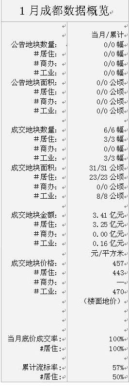 成都 停止供应别墅用地 土地流拍严重