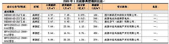 成都 停止供应别墅用地 土地流拍严重