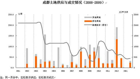 成都 停止供应别墅用地 土地流拍严重