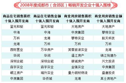 用数据说话 2008年成都销售十强排行榜