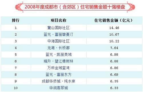 用数据说话 2008年成都销售十强排行榜