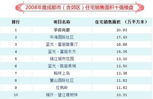 用数据说话 2008年成都销售十强排行榜