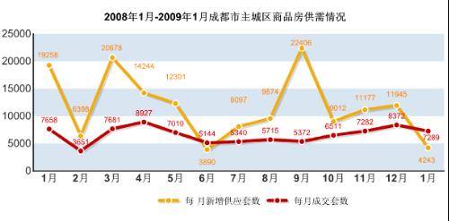 新开盘均价跌379元 平 一月成都楼市仍处高位