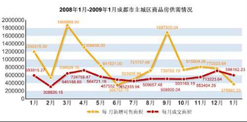 新开盘均价跌379元 平 一月成都楼市仍处高位