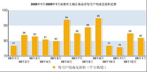 新开盘均价跌379元 平 一月成都楼市仍处高位