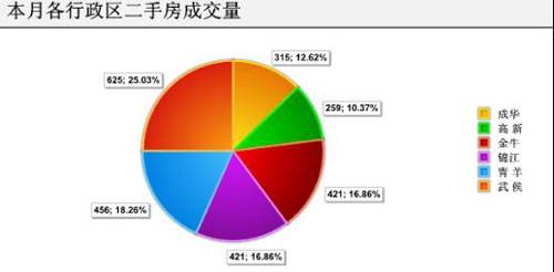 新开盘均价跌379元 平 一月成都楼市仍处高位