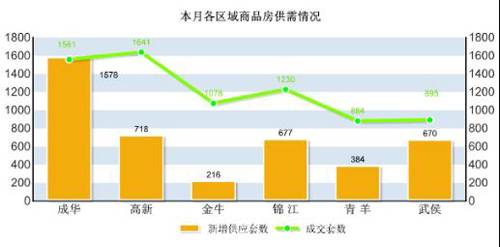 新开盘均价跌379元 平 一月成都楼市仍处高位