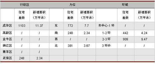 新开盘均价跌379元 平 一月成都楼市仍处高位