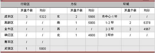 新开盘均价跌379元 平 一月成都楼市仍处高位