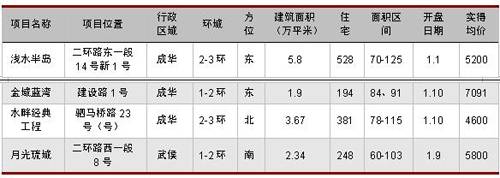 新开盘均价跌379元 平 一月成都楼市仍处高位