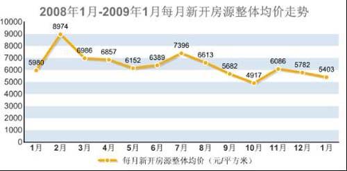 新开盘均价跌379元 平 一月成都楼市仍处高位