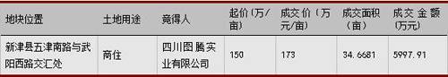 新开盘均价跌379元 平 一月成都楼市仍处高位