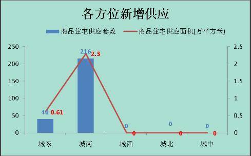 城南 独撑大局  上周成都楼市仅成交179套