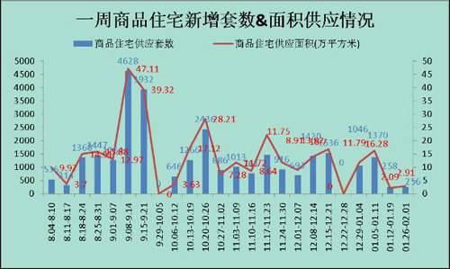 城南 独撑大局  上周成都楼市仅成交179套