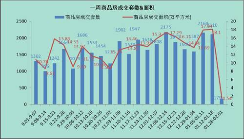 城南 独撑大局  上周成都楼市仅成交179套