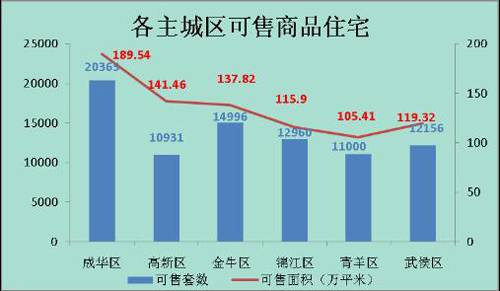城南 独撑大局  上周成都楼市仅成交179套