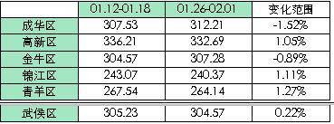 城南 独撑大局  上周成都楼市仅成交179套