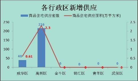 城南 独撑大局  上周成都楼市仅成交179套