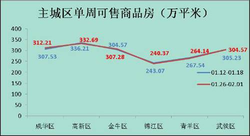 城南 独撑大局  上周成都楼市仅成交179套